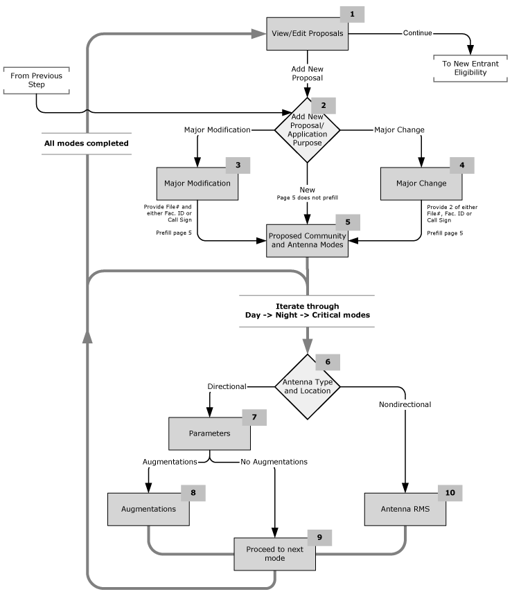 engineering flow